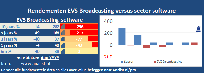 beurskoers/><br></div>Het aandeel  verloor  dit jaar circa 38 procent. </p><p class=